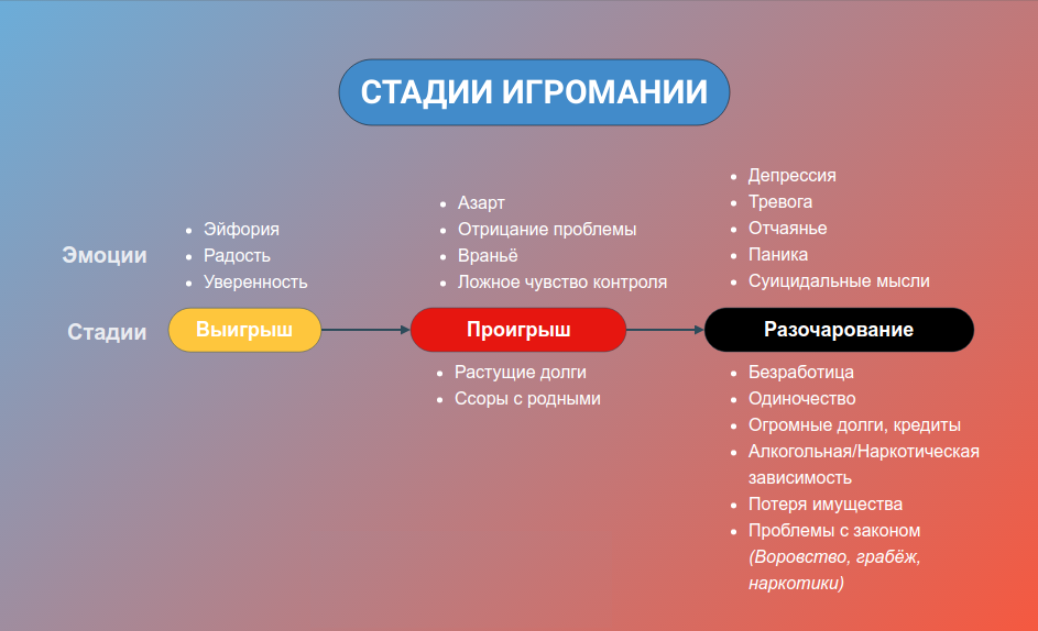 Игровая зависимость или лудомания презентация