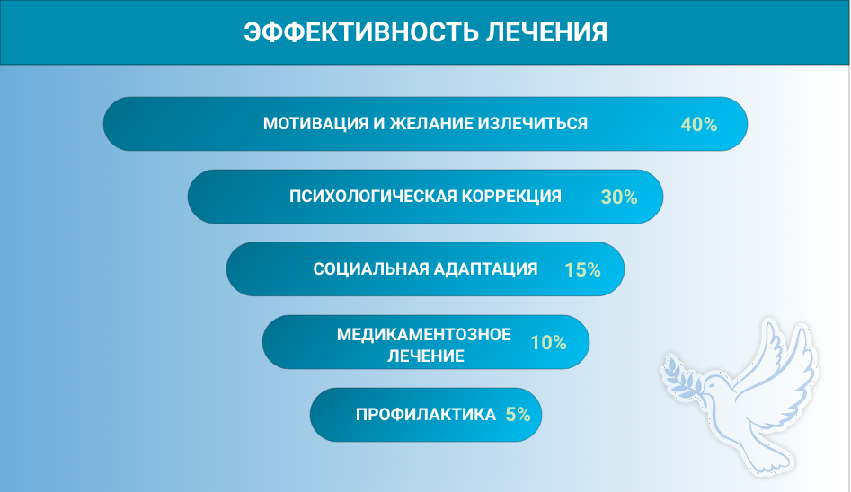 Эффективность лечения. Лечение игровой зависимости эффективные методы. Этапы методика реабилитации от Игромании подростка. Мотивация для лечения от Игромании. Лечение игровой зависимости эффективные методы Краснодар.